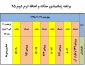 برنامه زمانبندی حذف و اضافه نیمسال دوم - بهمن 95