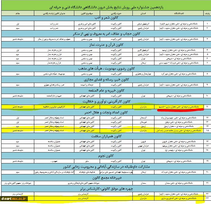 افتخار آفرینی «کانون کارآفرینی، نوآوری و خلاقیت» آموزشکده قدسیه در پنجمین جشنواره رویش دانشگاه فنی و حرفه ای 3