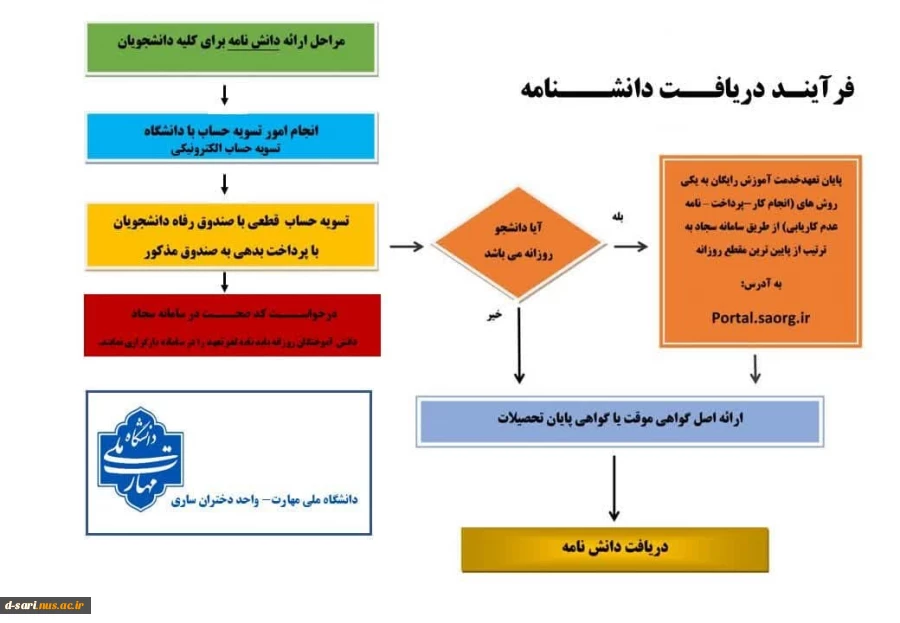 فرآیند دریافت دانشنامه