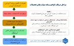 مراحل دریافت گواهینامه موقت پایان تحصیلات