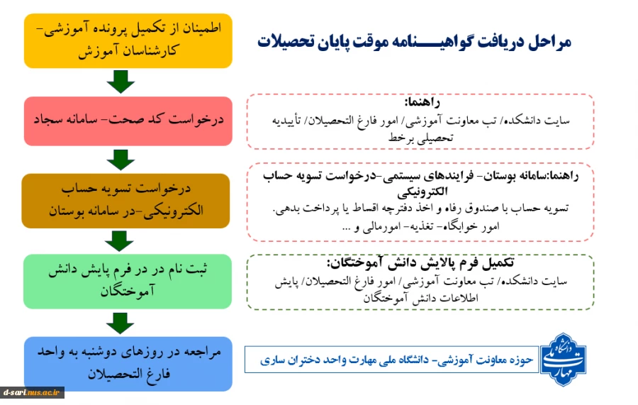 مراحل دریافت گواهینامه موقت پایان تحصیلات