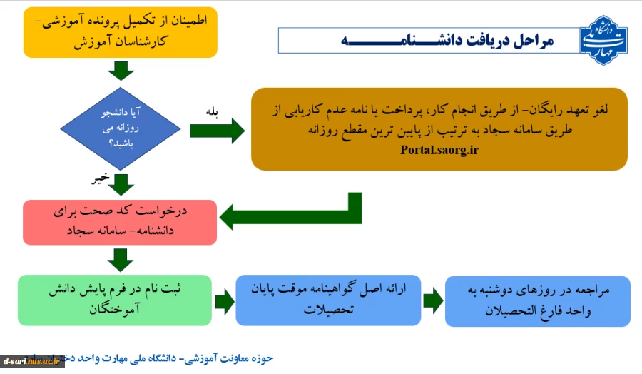 مراحل دریافت دانشنامه